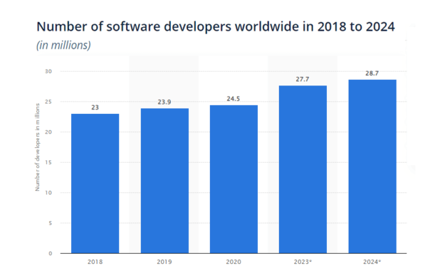 Best Software Development Tools : Select The Most Popular One