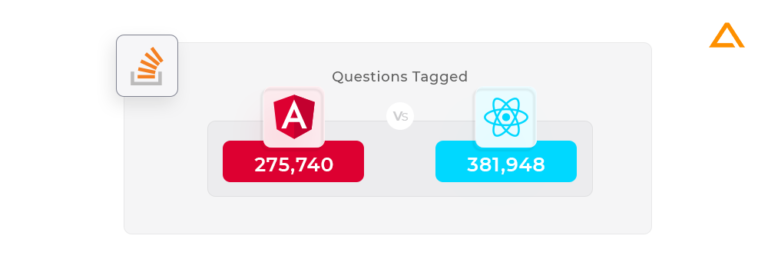 Angular Vs React : Difference between Angular and React in 2025