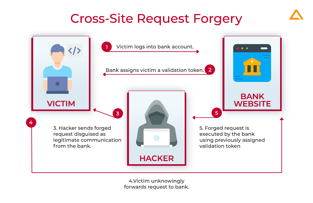 Cross-site Request Forgery