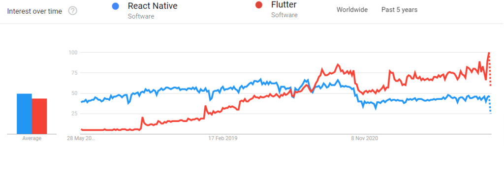 React Native vs Flutter-Which One To Choose? - Aglowid IT Solutions