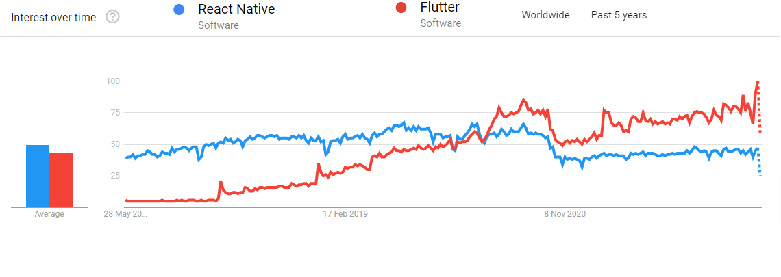 Google Trends Flutter vs React Native