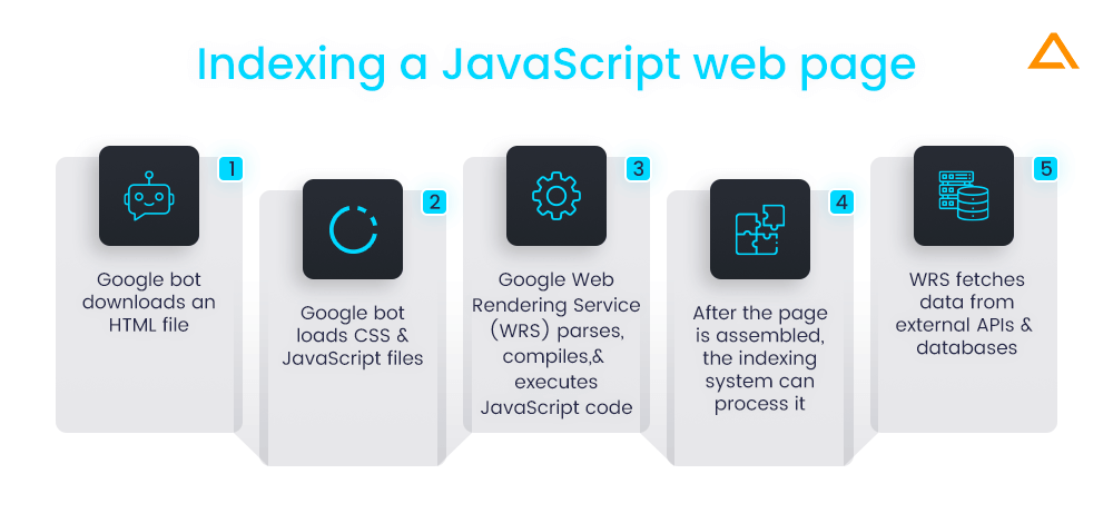 Indexing a JavaScript web page