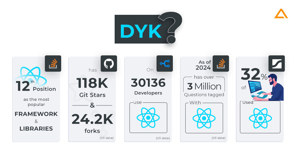 Popularity of React Native