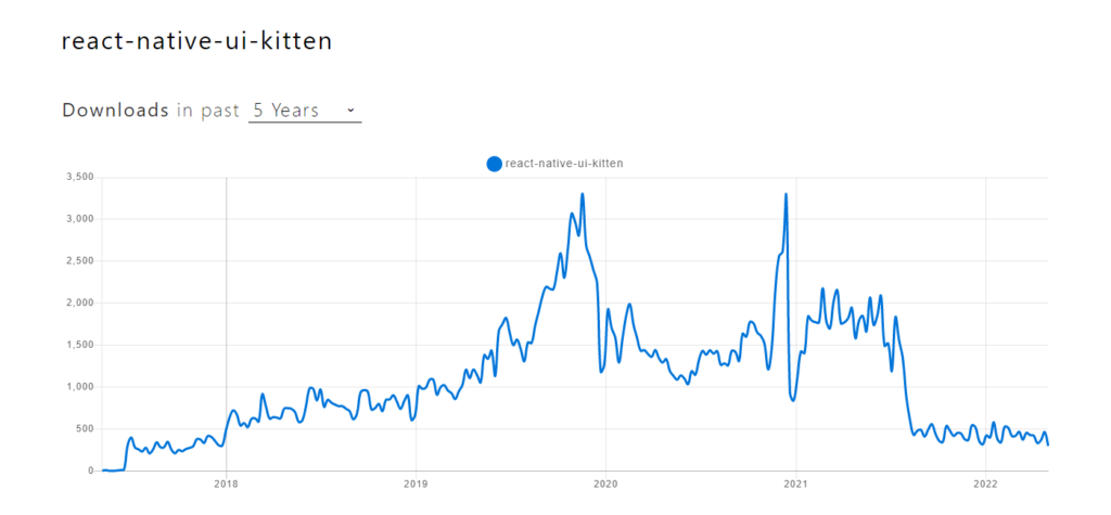Top React Native UI Components Libraries - Aglowid IT Solutions