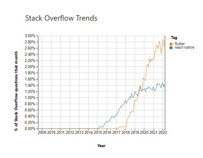 React Native vs Flutter 2021 stackoverflow trends
