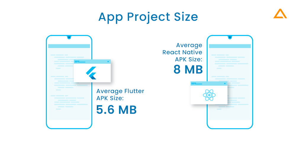 React Native vs Flutter App Project Size