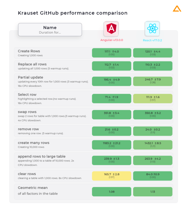 Angular Vs React : Difference between Angular and React in 2025