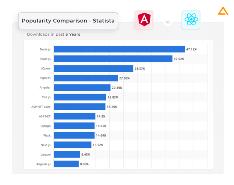 Angular Vs React : Difference Between Angular And React In 2024