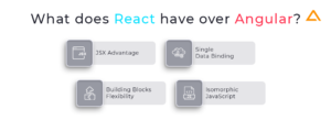 Angular Vs React : Difference between Angular and React in 2025