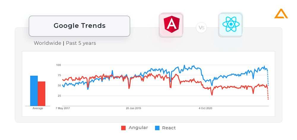Google Trends Angular vs React