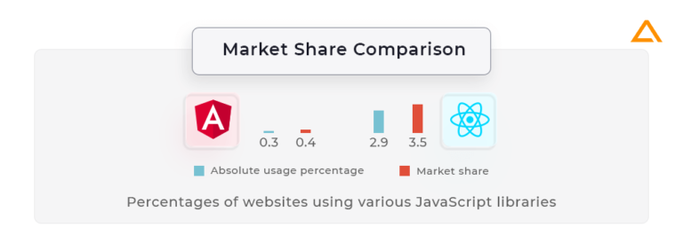 Angular Vs React : Difference between Angular and React in 2025