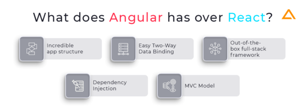 Angular Vs React : Difference between Angular and React in 2025