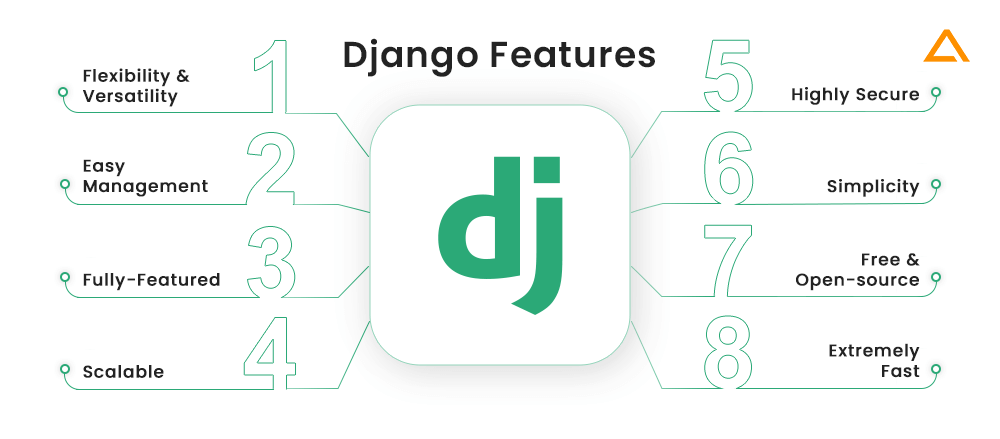 Django Features