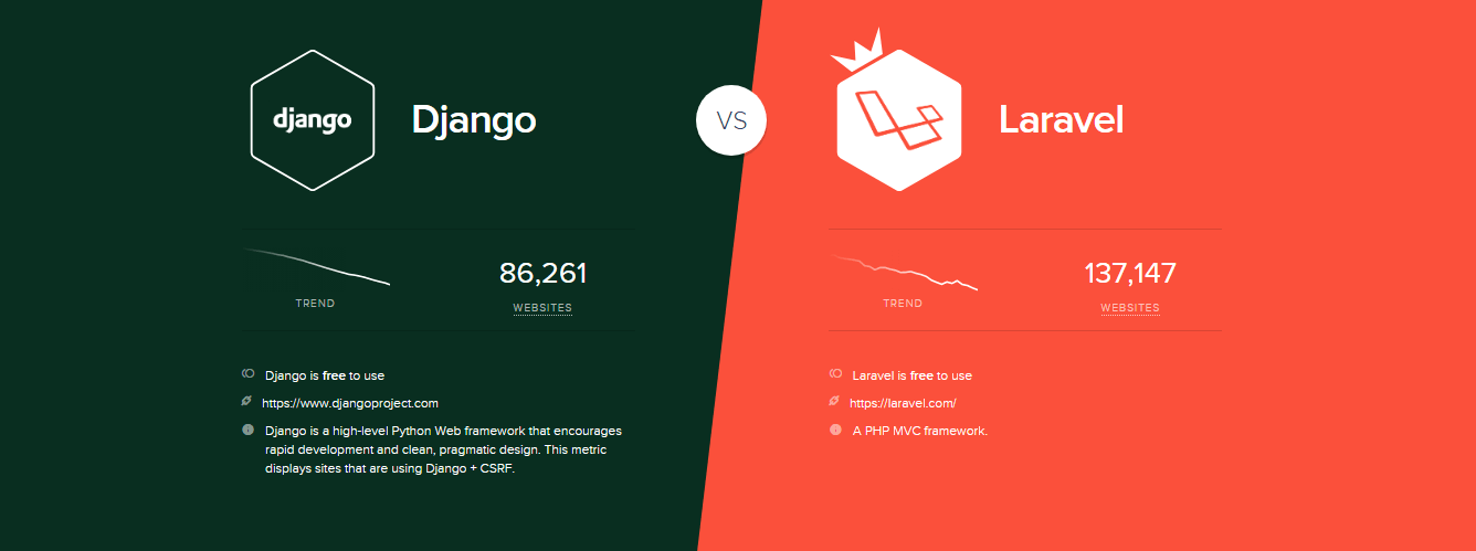 Laravel vs Django SimilarTech Stats
