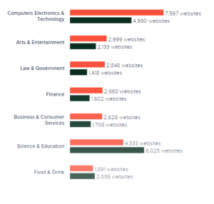 Laravel vs Django - Comparison between Web Framework