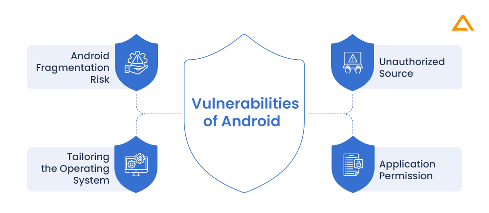 Vulnerabilities of Android