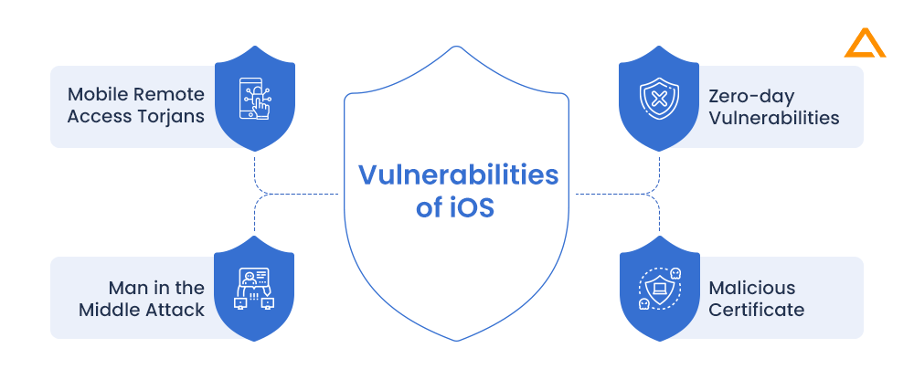 Vulnerabilities of iOS