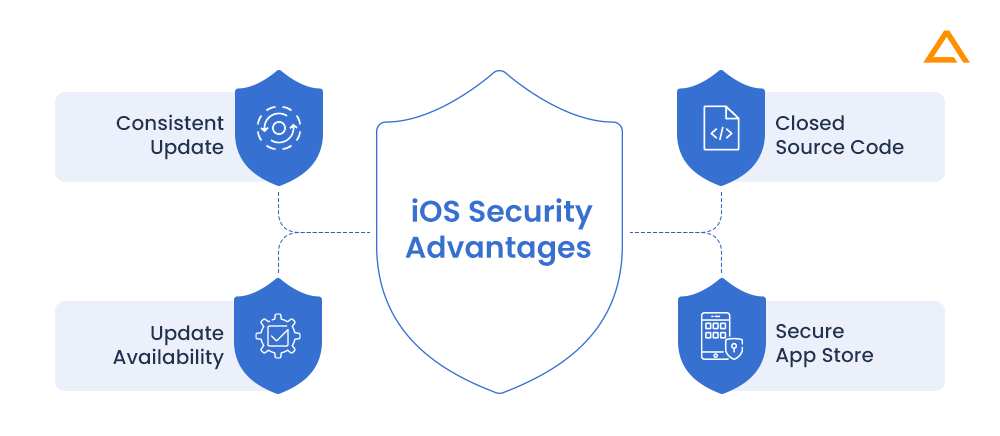 iOS Security Advantages