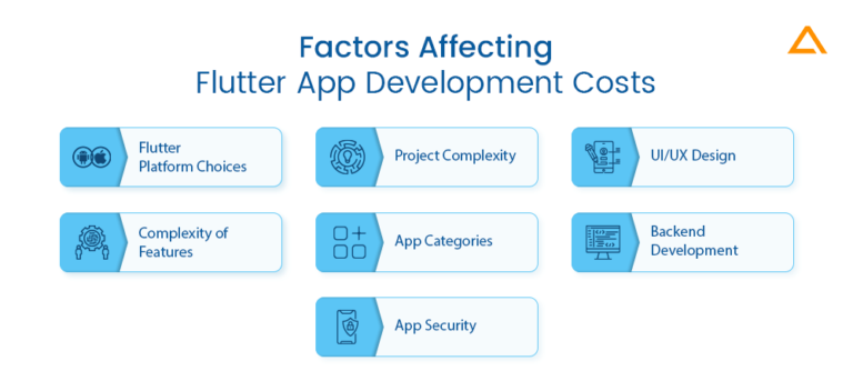 Flutter App Development Cost in 2025 : Guide to Estimate App Budget