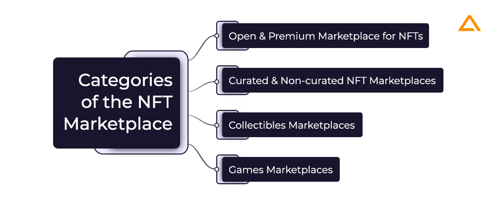 Categories of the NFT Marketplace