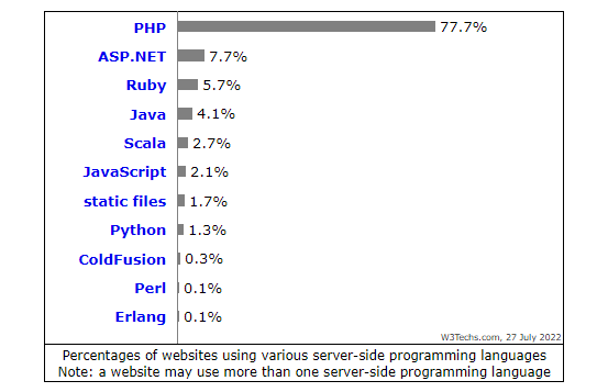 Popular Programming Language