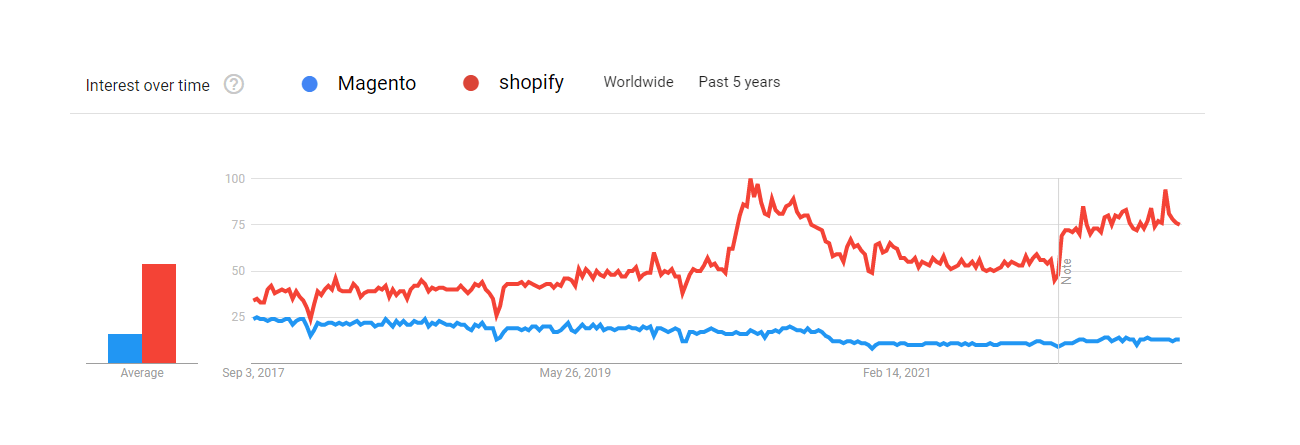 Magento vs Shopify Google Trends