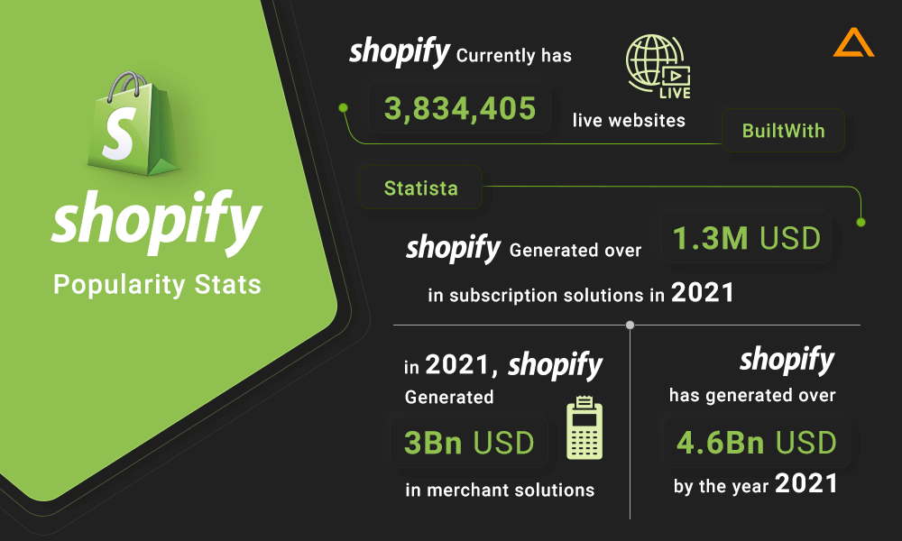 Shopify Popularity Stats