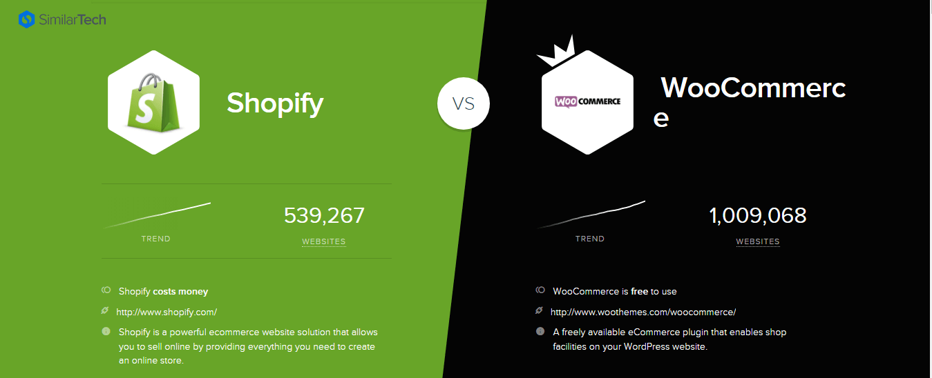 Shopify vs WooCommerce SimilarTech