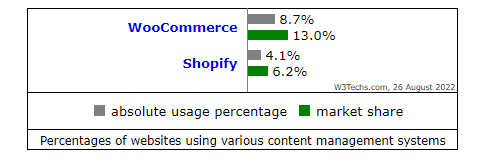 WooCommerce vs Shopify w3techs