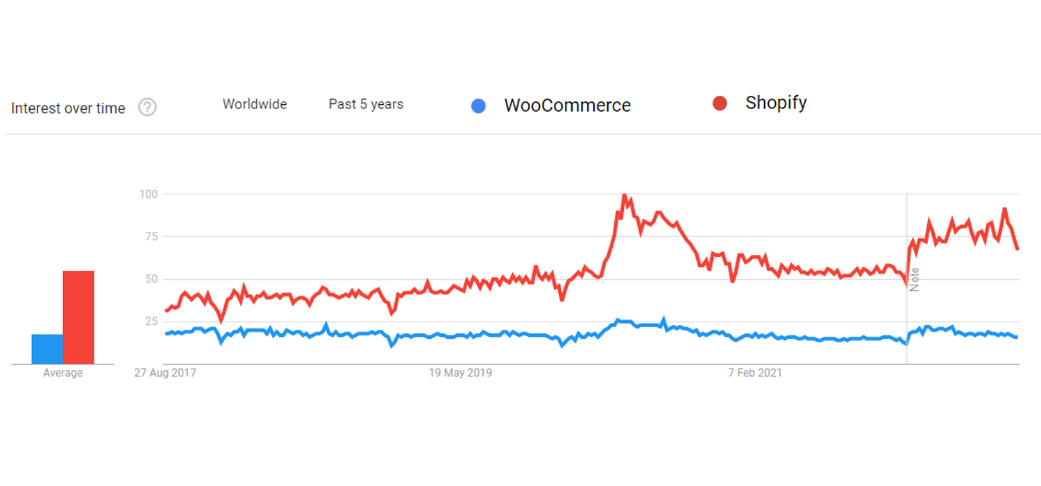 woocommerce vs shopify Google Trends