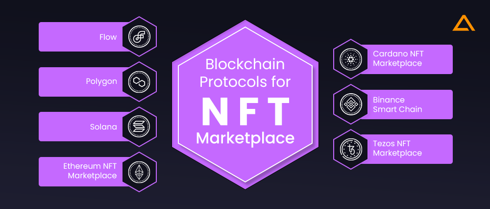 Blockchain Protocols for NFT Marketplace