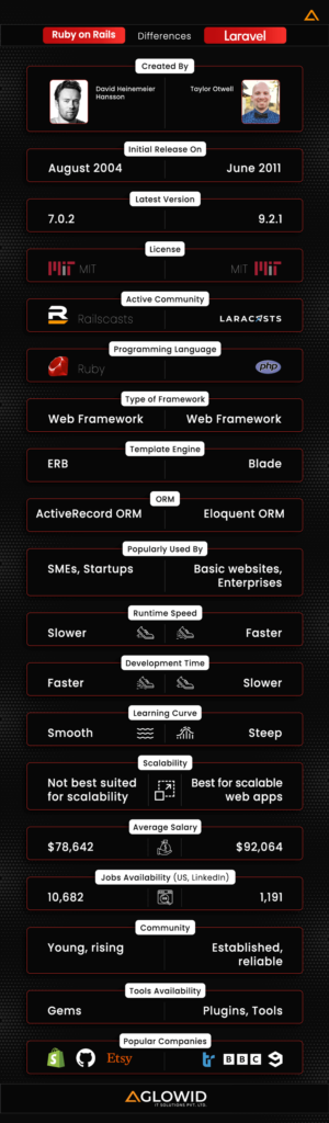 Laravel Vs Ruby on Rails: Checkout the Difference Between