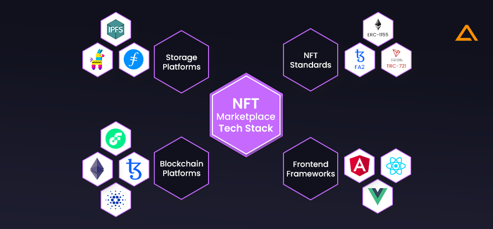 NFT Marketplace Tech Stack