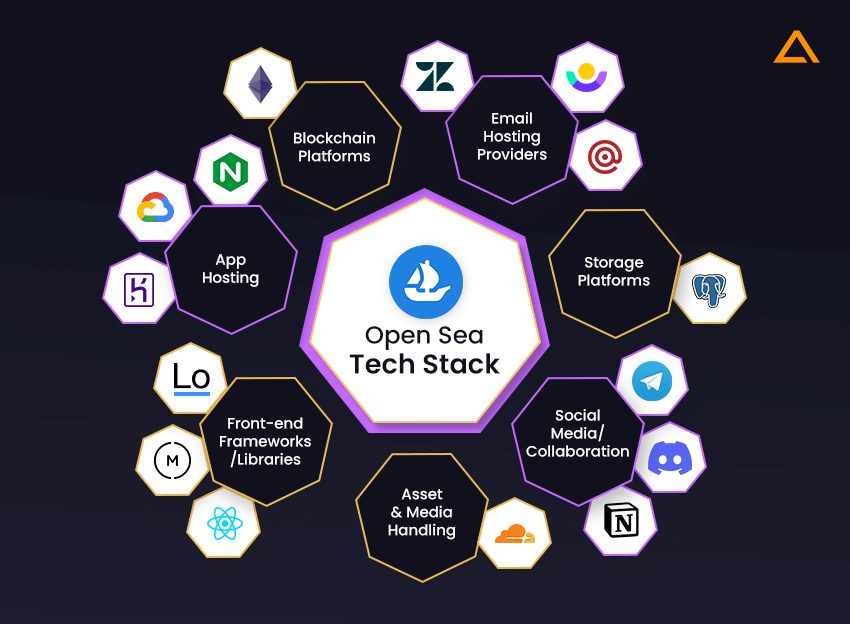 Open Sea Tech Stack