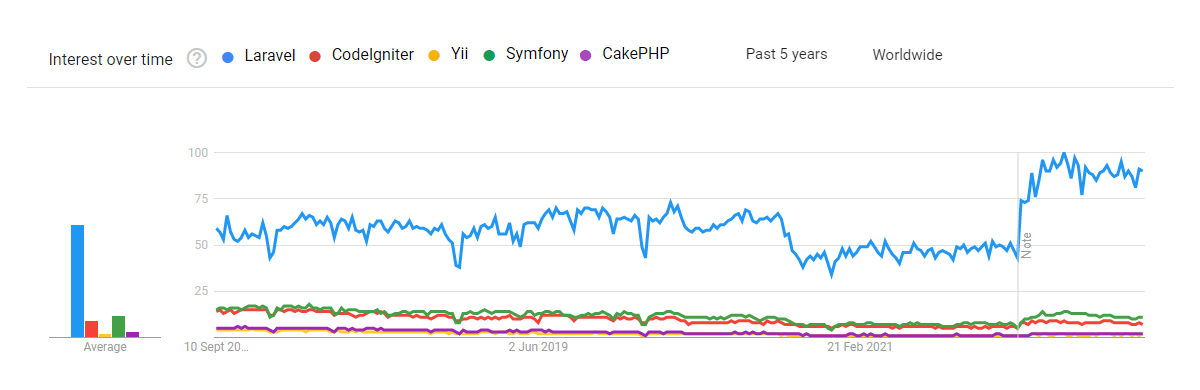 PHP Framework Google Trends Stats