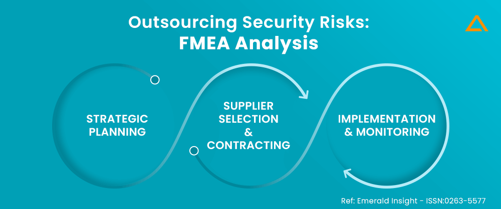 Outsourcing Security Risks FMEA Analysis