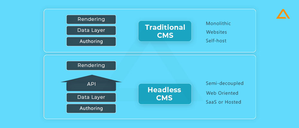 What makes Headless CMS React better than Traditional CMS Systems