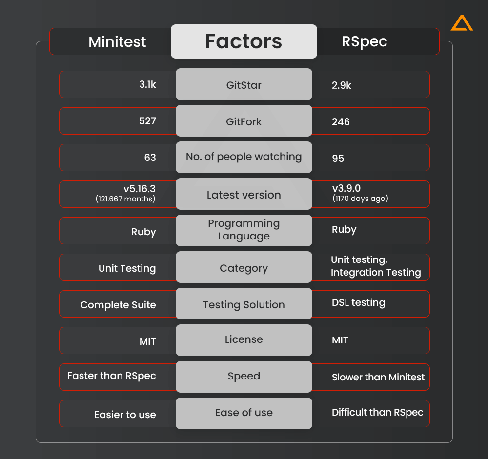 Minitest vs Rspec