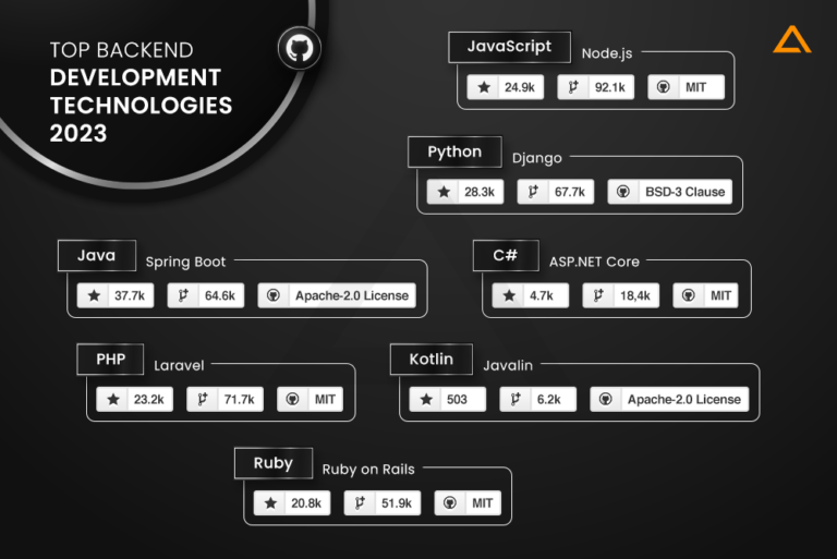 Most Popular Backend Frameworks To Look For in 2025
