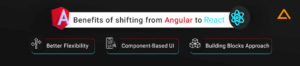 Angular to React Migration – Complete Guide