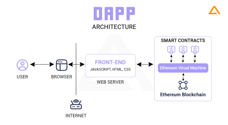 Dapp 101 A Beginners Guide To Decentralized App 2259