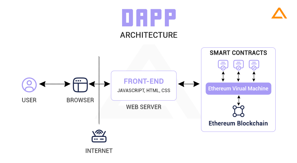DApp Architecture