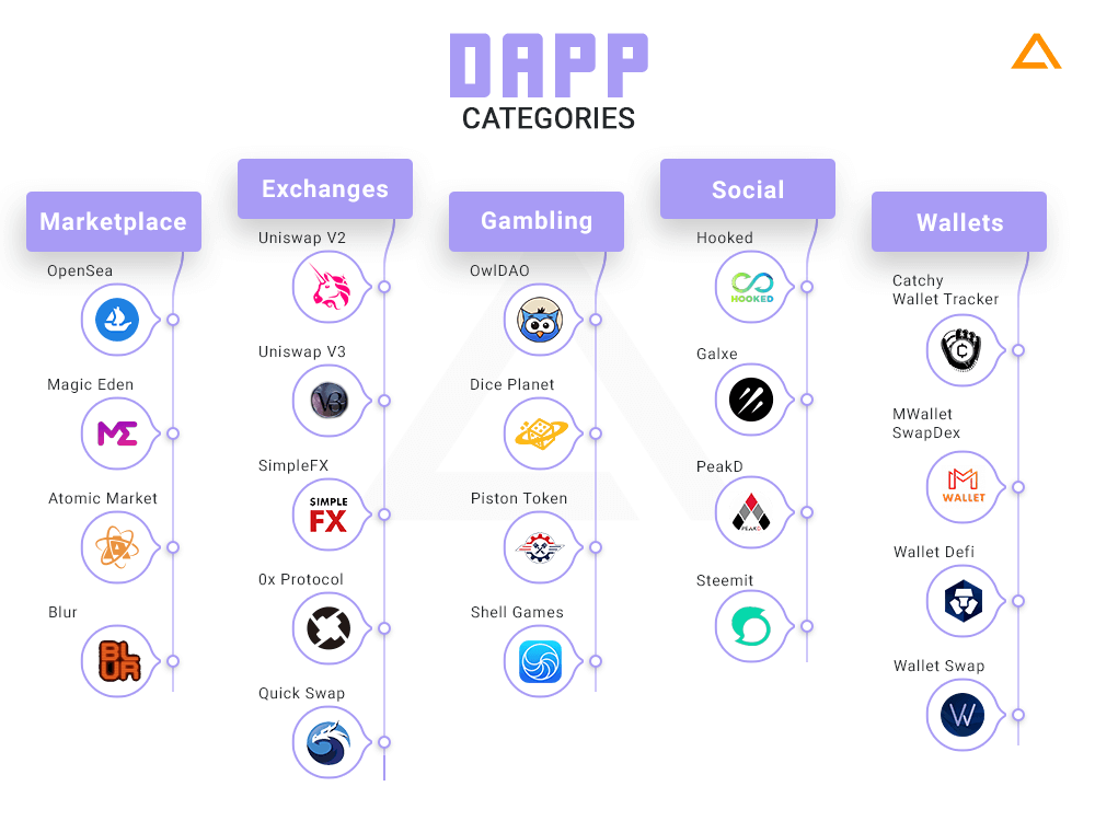 DApp Categories