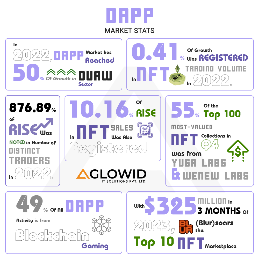 DApp Market Statistics
