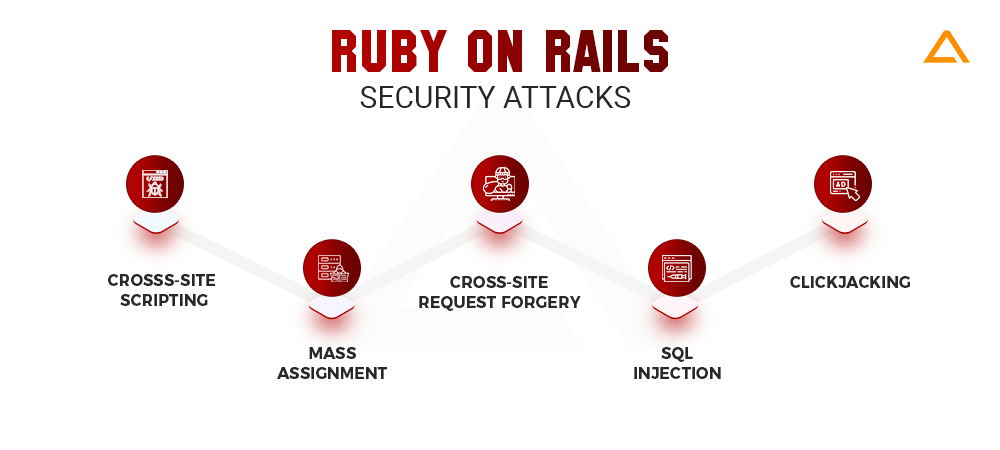 Ruby on Rails Security Attacks