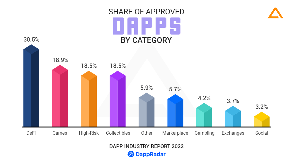 Share of Approved Dapps By Category