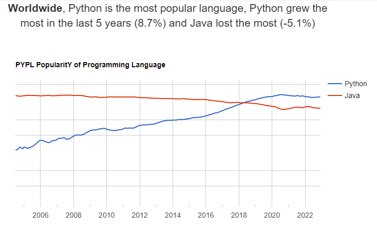 popularity of programming language