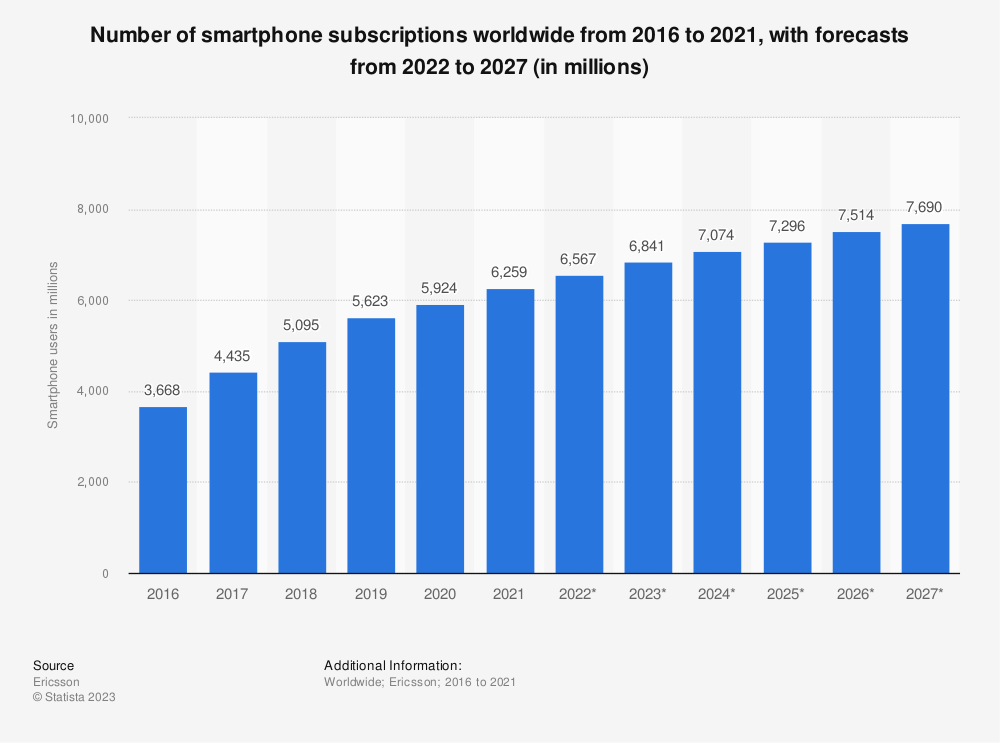 Statistic Number of smartphone subscriptions worldwide