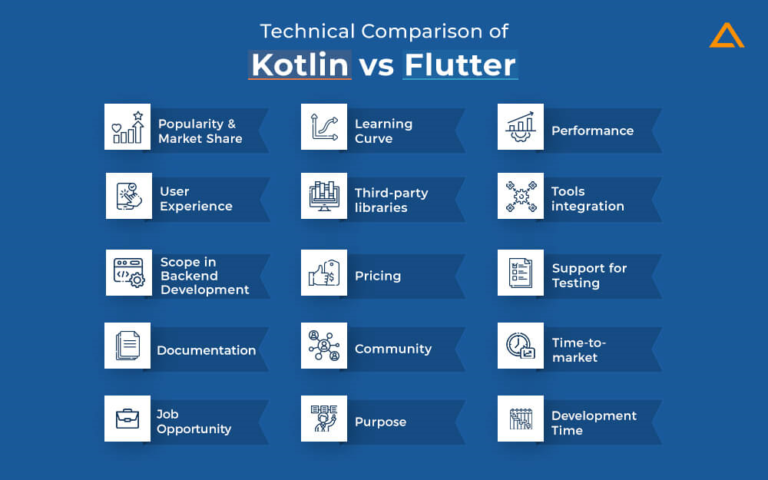 Kotlin Vs Flutter - Comparison Of Popularity, Performance In 2024