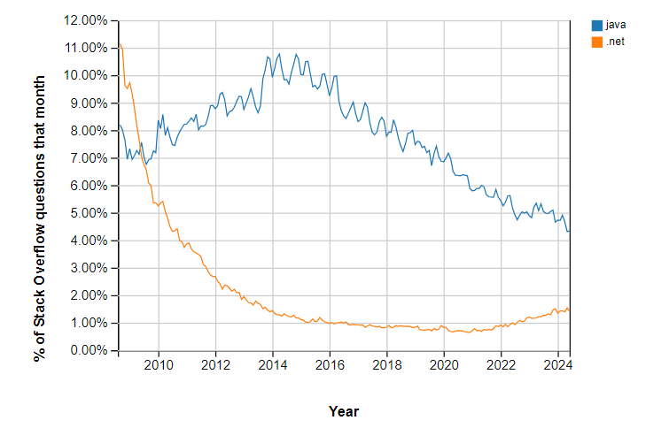 stackoverflow questions graph